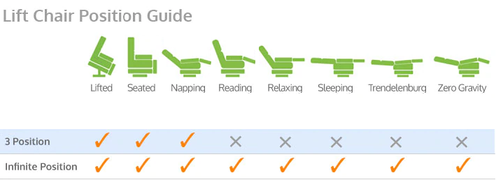Lift Chair Positions